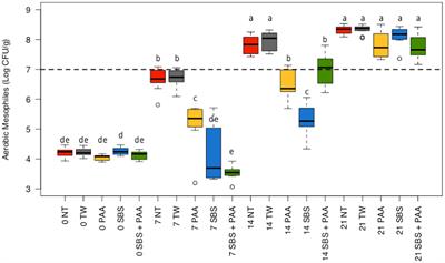 Exploiting the microbiota of organic and inorganic acid-treated raw poultry products to improve shelf-life